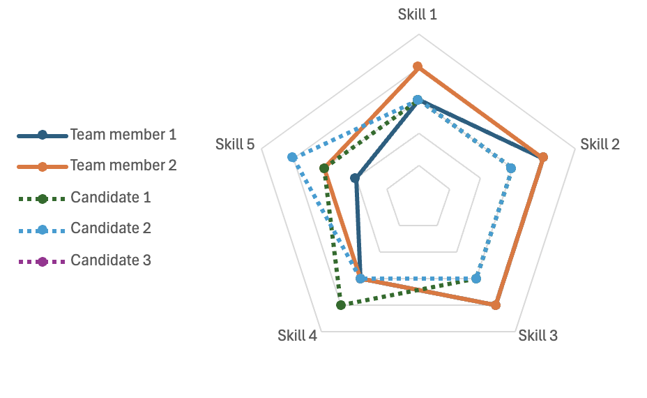 Spider diagram showing team skills mapped across five skill areas, with lines for team members and candidates overlaid to reveal superpowers and growth opportunities